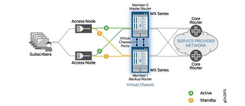 Network architecture diagram of a Virtual Chassis setup for routers. Subscribers connect via access nodes with green active and orange standby links to two routers. The routers, configured as a Virtual Chassis, connect to the service provider network ensuring redundancy and high availability.