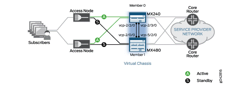 Network topology with Juniper MX240 and MX480 in Virtual Chassis. Active and Standby roles ensure high availability.