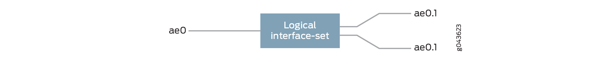 Diagram of a network interface configuration with main interface ae0, logical interface set, and two sub-interfaces ae0.1.