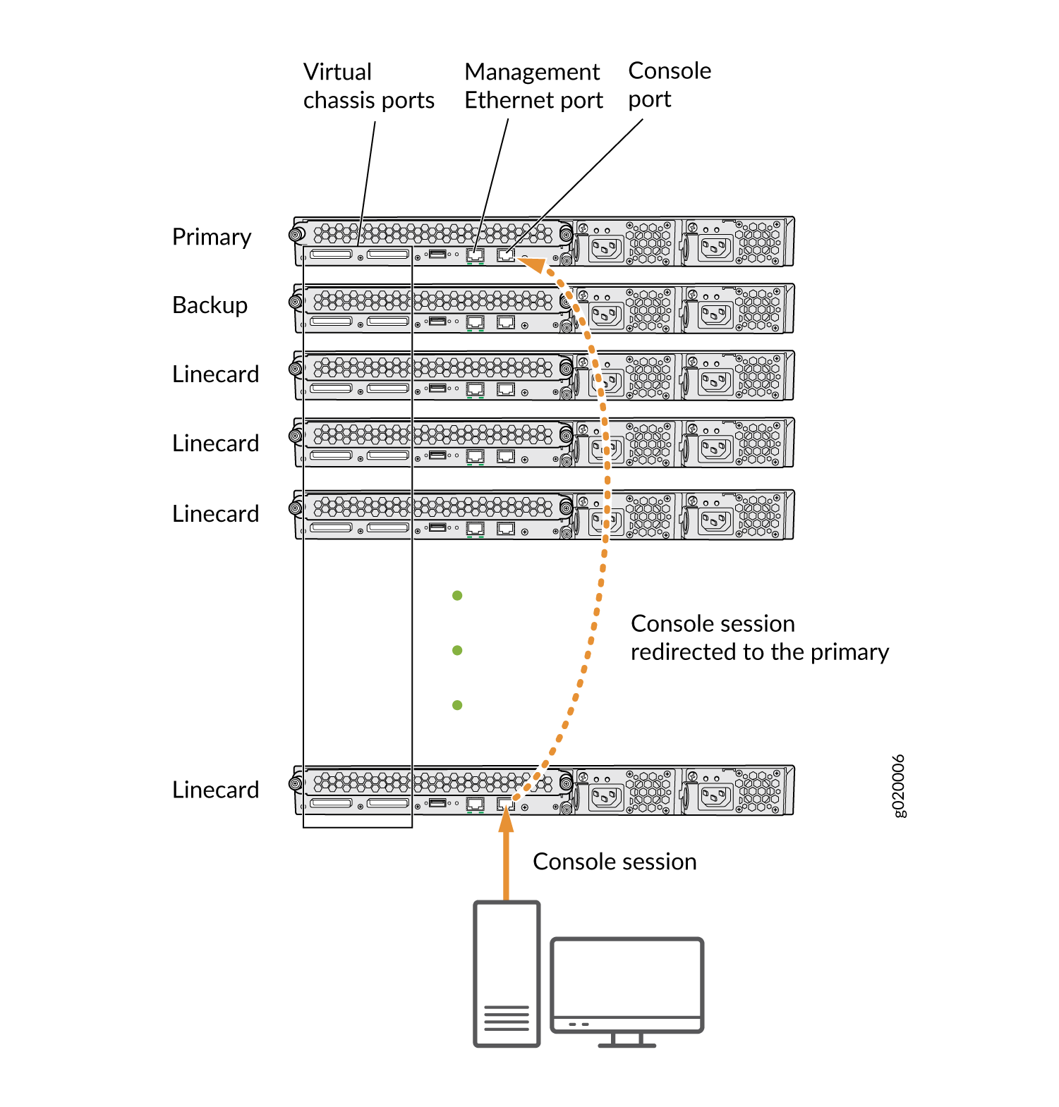 Network setup showing devices labeled Primary, Backup, and Linecard in a stack. Ports include Virtual chassis, Management Ethernet, and Console. Console session connects to Primary for configuration.