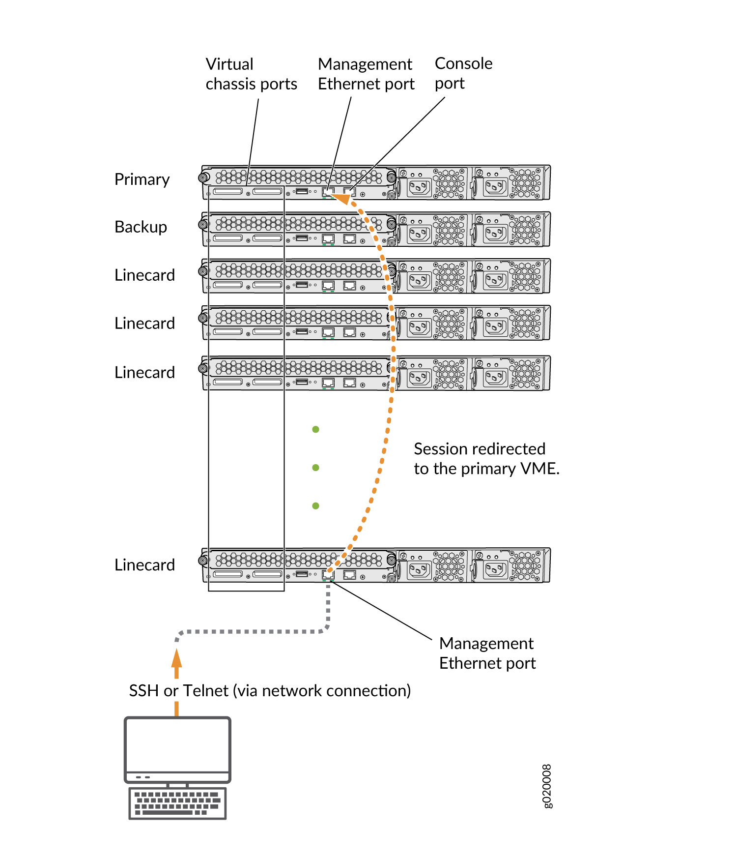 Virtual chassis system architecture with primary, backup, linecard units, interconnected via virtual chassis ports for centralized management.