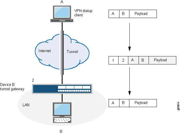 Network communication process with tunneling: Top computer sends data through an internet tunnel to LAN. Data packets are encapsulated with headers for secure transmission and delivered after header removal.