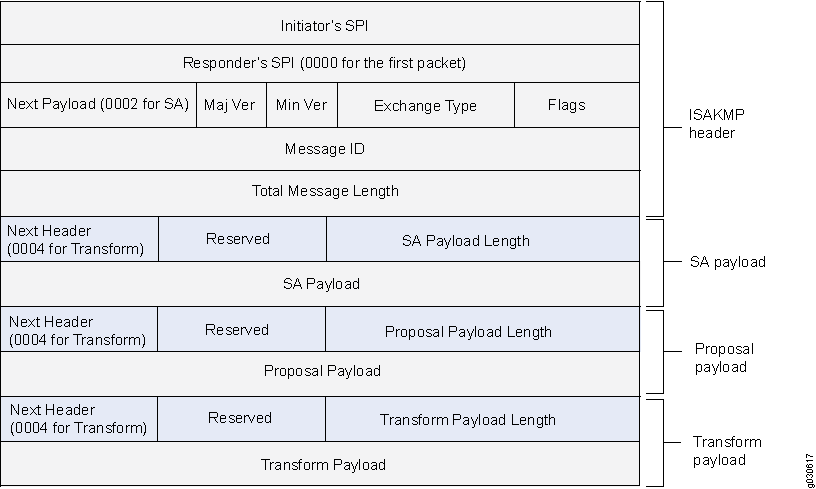 Structure of an ISAKMP message showing the ISAKMP header with fields like Initiator's SPI, Responder's SPI, Next Payload, protocol version, Exchange Type, Flags, Message ID, and Total Message Length, followed by SA, Proposal, and Transform payloads, each with Next Header, reserved fields, and payload lengths.