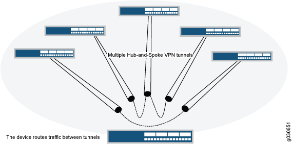 Hub-and-Spoke VPN topology with remote sites connected to a central hub via VPN tunnels. Hub routes traffic between spokes.