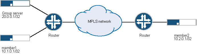 Network diagram showing an MPLS network with a Group Server at 200.0.0.1/32 and Members at 10.10.1.1/32 and 10.20.1.1/32 connected via routers.