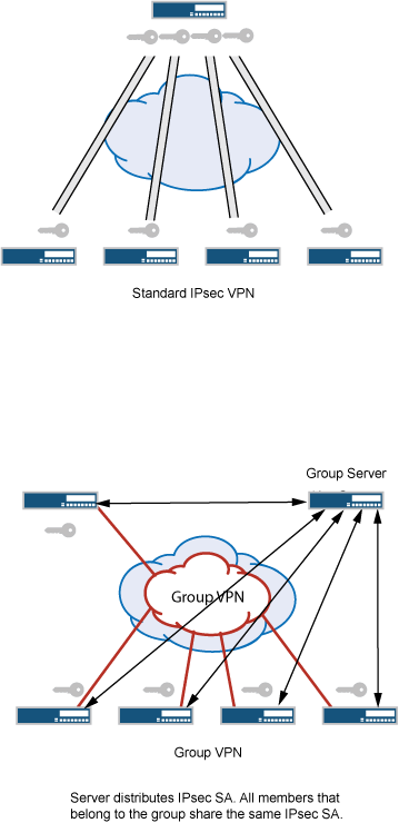 Standard IPsec VPN shows separate connections with unique keys; Group VPN uses a shared key for simpler management.