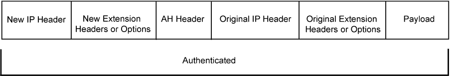 Structure of an IP packet with Authentication Header AH showing integration in IPsec. Components authenticated include new and original headers plus payload.