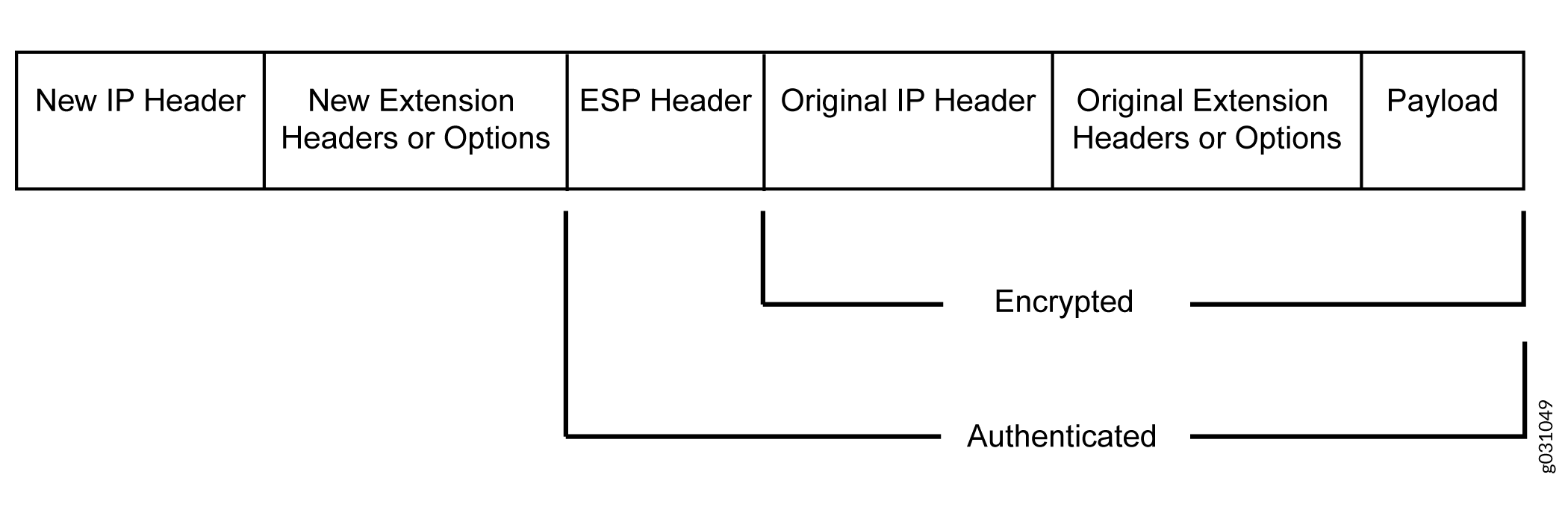 Structure of an IP packet using ESP in tunnel mode: New IP Header, optional New Extension Headers, ESP Header, Original IP Header, original Extension Headers, Payload. Encrypted and authenticated components ensure confidentiality, integrity, and authenticity.