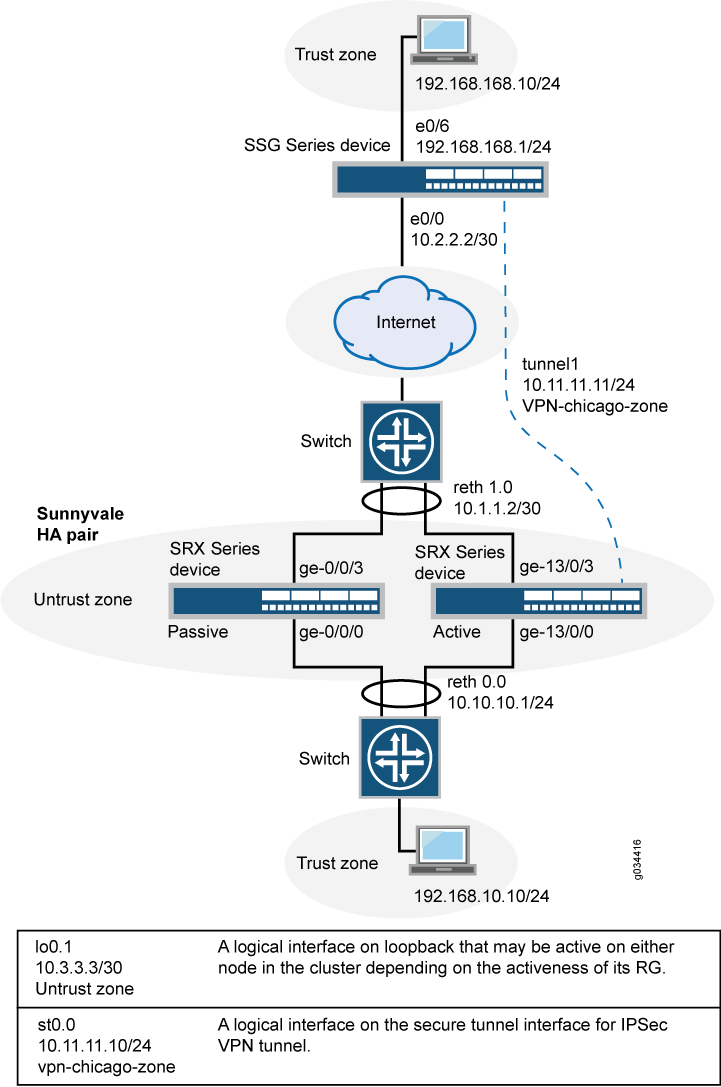 VPN network diagram showing a Trust Zone with device 192.168.168.10/24 linked to an SSG Series device. Internet connects to a switch, leading to a Sunnyvale HA Pair with active and passive SRX Series devices. An Untrust Zone contains SRX devices. Includes VPN tunnel1 10.11.11.11/24 in the vpn-chicago-zone and logical interfaces lo0.1 10.3.3.3/30 and st0.0 10.11.11.10/24. Data flow through zones highlights secure network setup with redundancy.