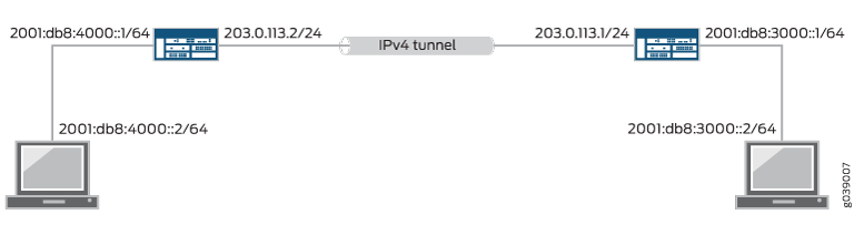 IPv6-over-IPv4 tunneling setup with two IPv6 networks: 2001:db8:4000::/64 and 2001:db8:3000::/64, connected via IPv4 tunnel 203.0.113.2 and 203.0.113.1.
