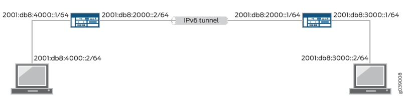 IPv6 tunnel setup diagram with two computers connected to routers. Left computer: 2001:db8:4000::2/64. Right computer: 2001:db8:3000::2/64. Routers connected via tunnel.