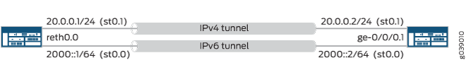 Network diagram showing two devices connected via IPv4 and IPv6 tunnels. Left device has IPv4 address 20.0.0.1/24 on st0.1 and IPv6 address 2000::1/64 on st0.0. Right device has IPv4 address 20.0.0.2/24 on st0.1 and IPv6 address 2000::2/64 on st0.0.