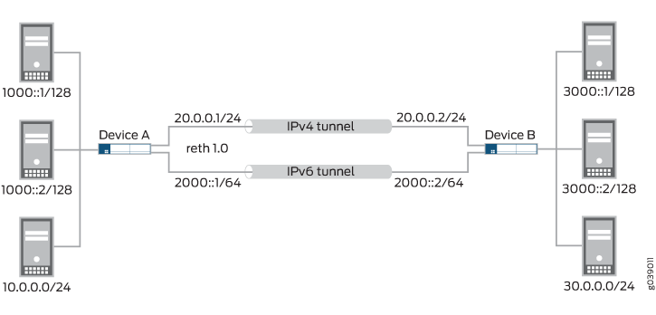 Network topology showing Device A and Device B with IPv4 and IPv6 tunnels. Device A: subnets 1000::1/128, 1000::2/128, 10.0.0.0/24. Device B: subnets 3000::1/128, 3000::2/128, 30.0.0.0/24.