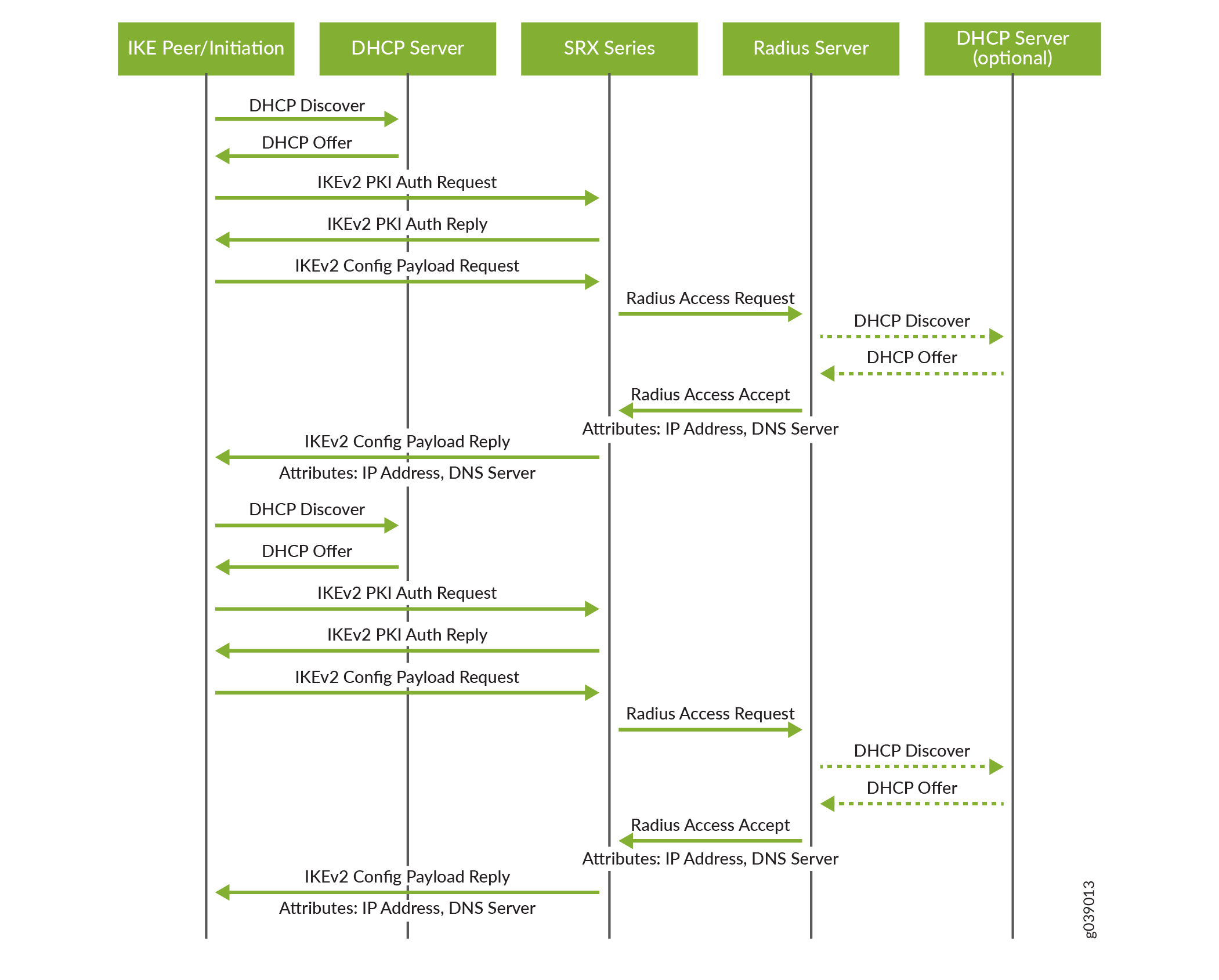 Sequence diagram showing interactions between IKE peer, DHCP server, SRX Series, RADIUS server, and optional DHCP server during IKEv2, DHCP, and RADIUS processes. Includes DHCP Discover, IKEv2 authentication, configuration requests, RADIUS access, and optional DHCP steps. Green arrows indicate message flow.