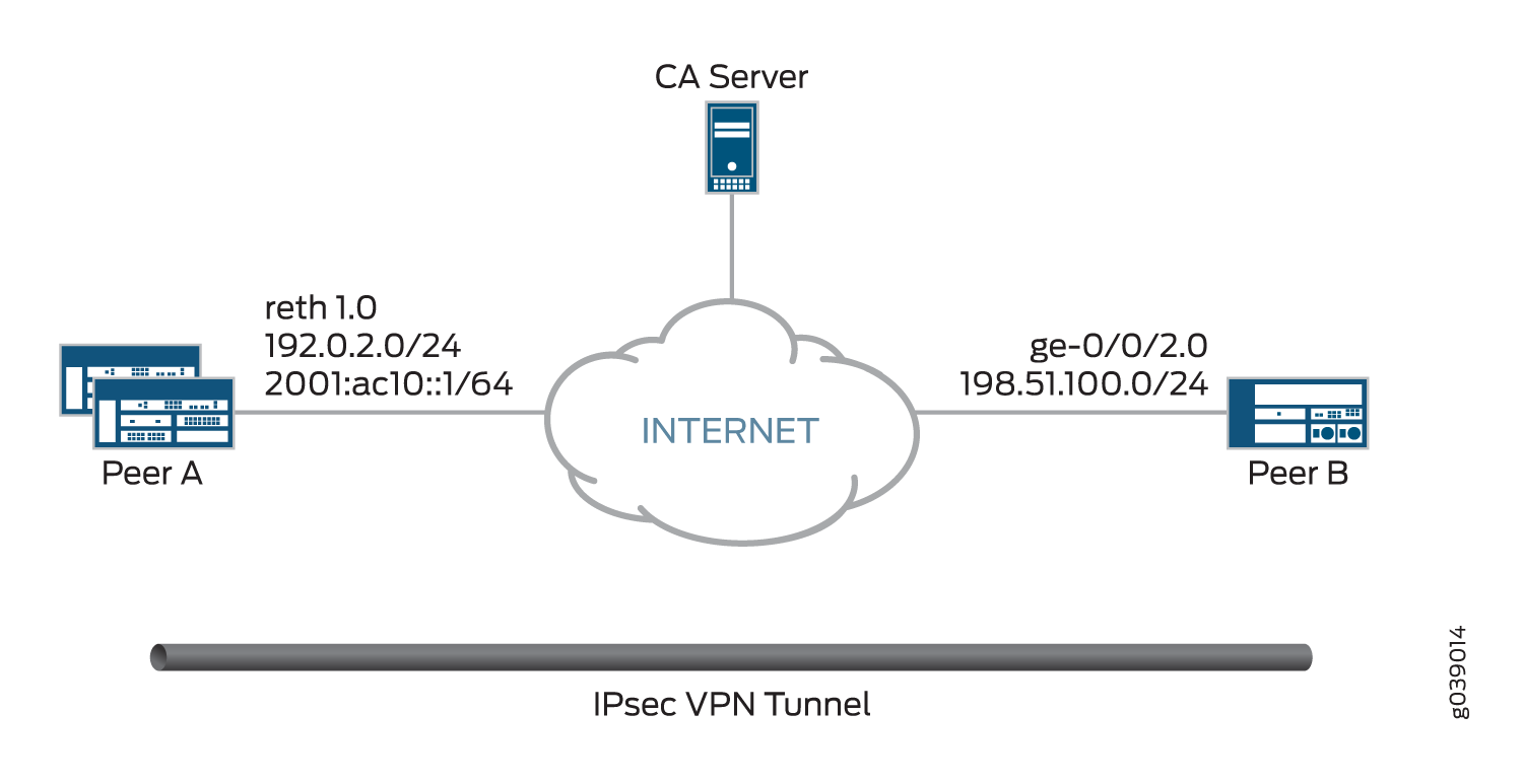 Network diagram showing an IPsec VPN tunnel between Peer A at 192.0.2.0/24 and Peer B at 198.51.100.0/24 over the internet.