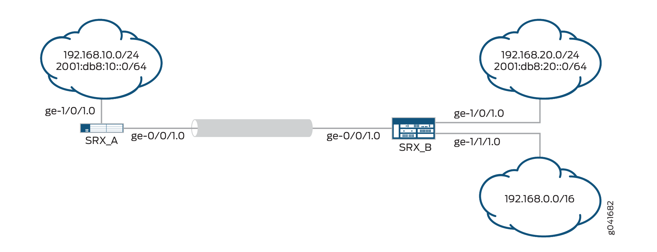 Network topology diagram with SRX_A and SRX_B devices connected. SRX_A links to subnet 192.168.10.0/24 and IPv6 2001:db8:10::/64. SRX_B connects to subnets 192.168.20.0/24, 2001:db8:20::/64, and 192.168.0.0/16.