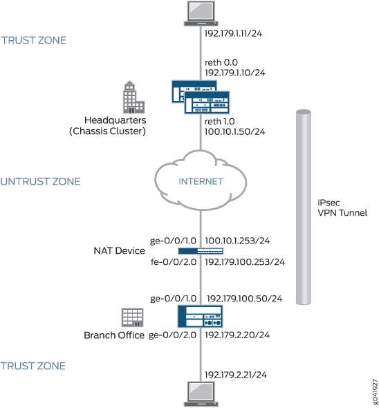 Network topology diagram showing IPSec VPN tunnel connecting headquarters and branch office via internet. Headquarters in Trust Zone uses IPs 192.179.1.10 and 100.10.1.50. Branch office in Trust Zone uses IPs 192.179.100.50 and 192.179.2.20. NAT device in Untrust Zone facilitates connection.