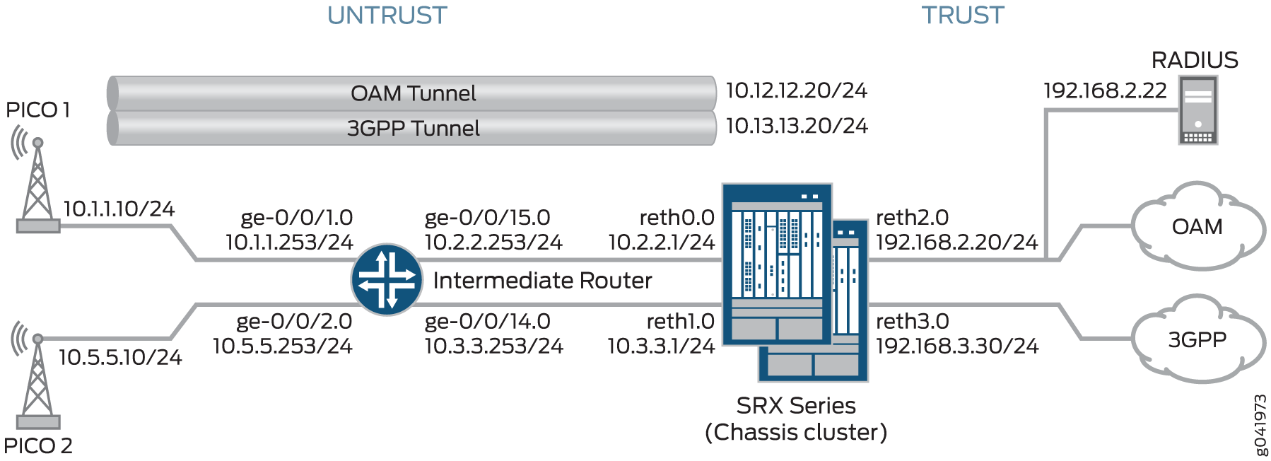 Network topology diagram showing connectivity between PICO cells, intermediate router, and SRX Series chassis cluster. Untrust zone includes PICO cells and router, connected to Trust zone via OAM and 3GPP tunnels. Trust zone features RADIUS server, OAM Cloud, and 3GPP Cloud.