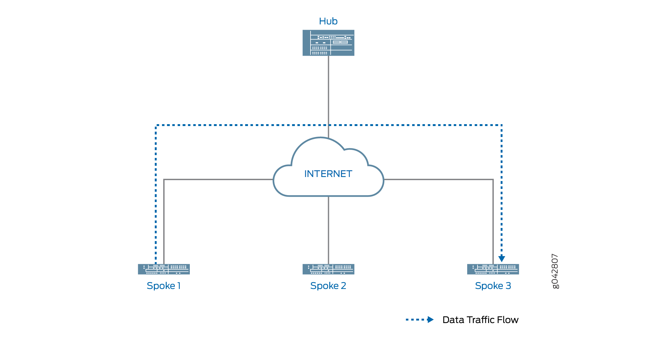 Hub-and-Spoke network topology diagram showing a central hub connected to three spokes and the internet, indicating data flow.