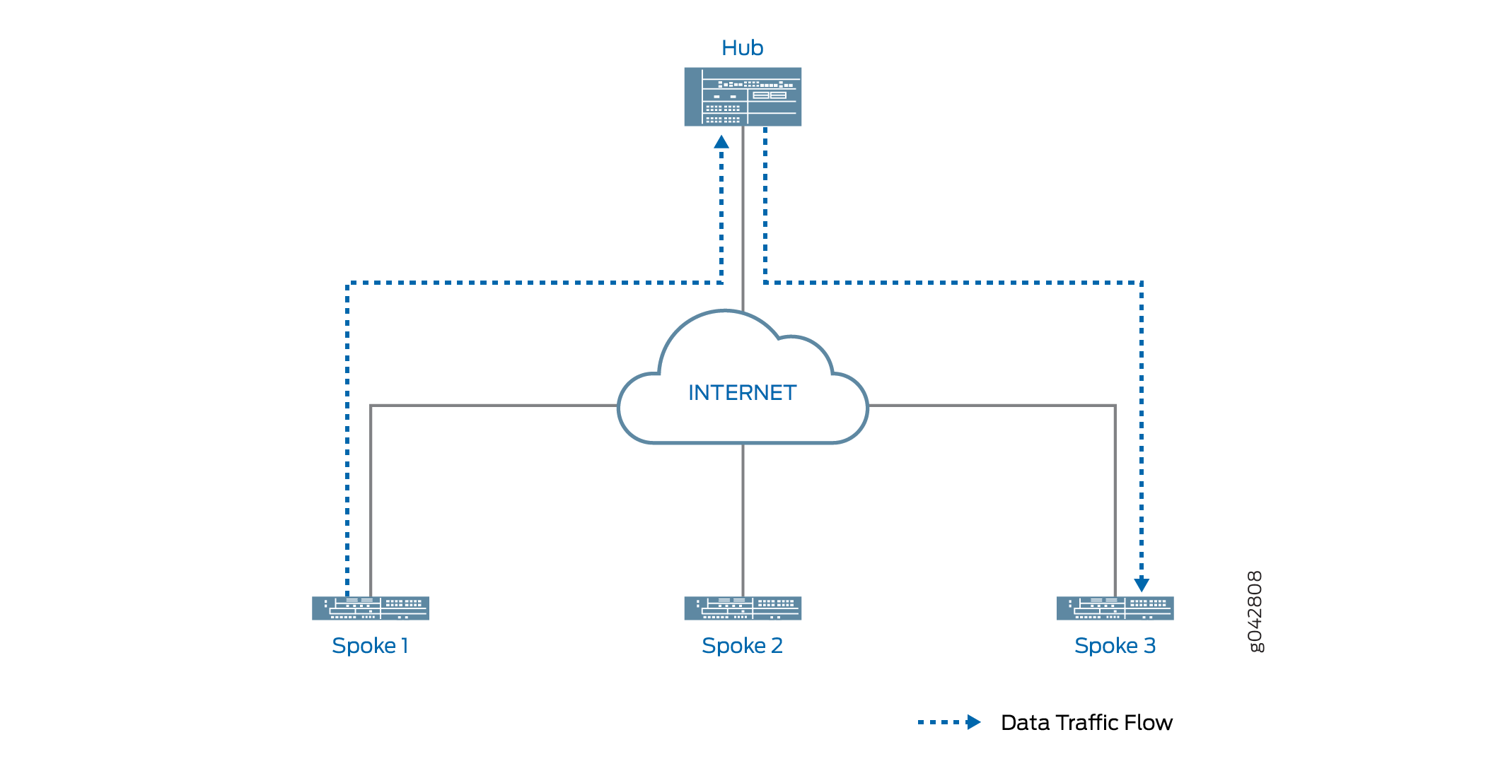 Hub-and-Spoke network topology showing data flow between a central hub and three spokes via the internet.