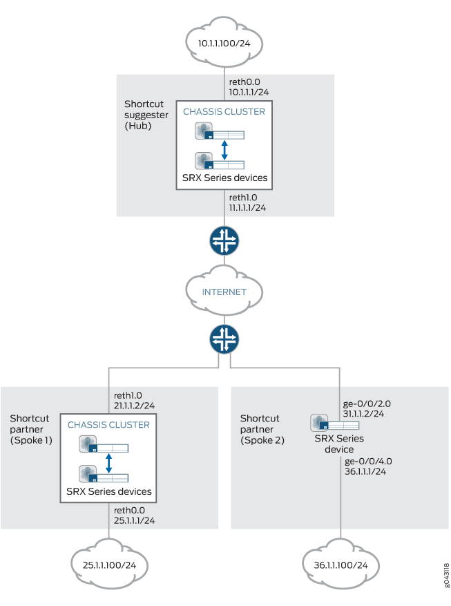 Network topology with Juniper SRX Series in hub-and-spoke architecture. Hub at top connects via Internet to Spoke 1 and Spoke 2. Hub links to subnets 10.1.1.0/24 and 11.1.1.0/24. Spoke 1 links to subnets 21.1.1.0/24 and 25.1.1.0/24. Spoke 2 links to subnets 31.1.1.0/24 and 36.1.1.0/24. Hub facilitates secure communication between spokes.