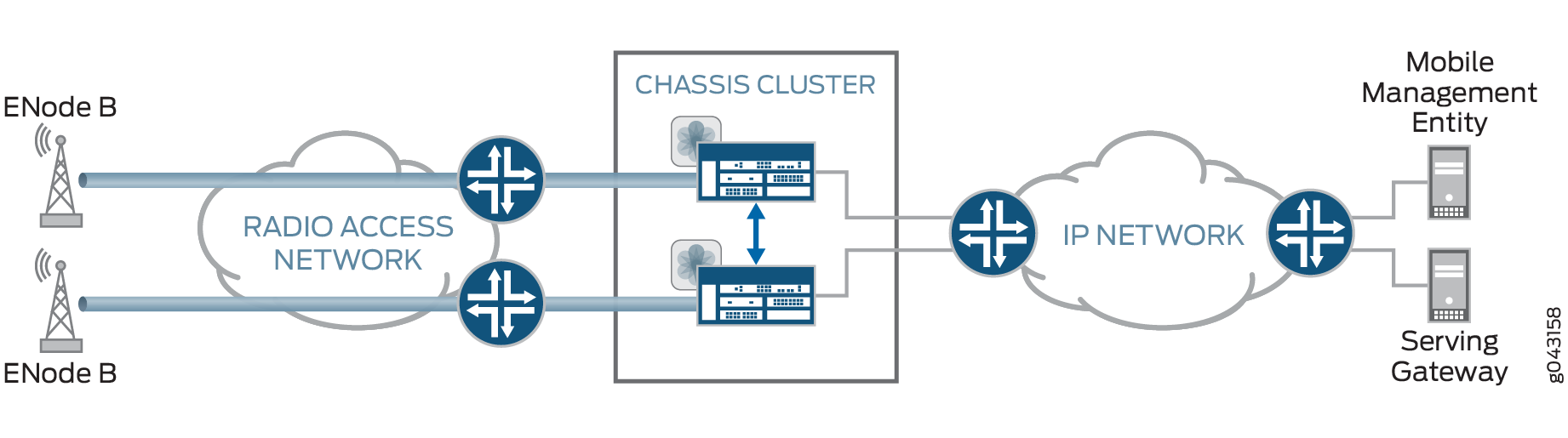 High-level architecture of an LTE network showing ENode B, RAN, chassis cluster, IP network, MME, and SGW with data flow paths.