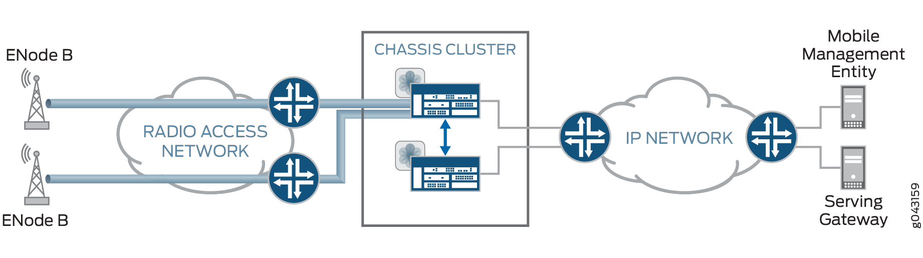 Simplified LTE network architecture showing ENode B, RAN, chassis cluster, IP network, MME, and SGW for data flow.