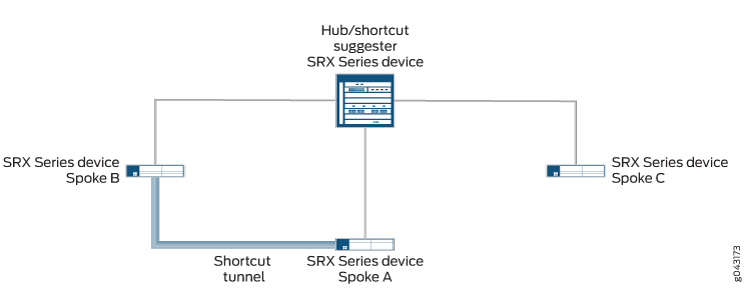 Network diagram with Juniper SRX devices in hub-and-spoke topology; Hub connected to Spokes A, B, C; Shortcut tunnel links Spokes A and B.