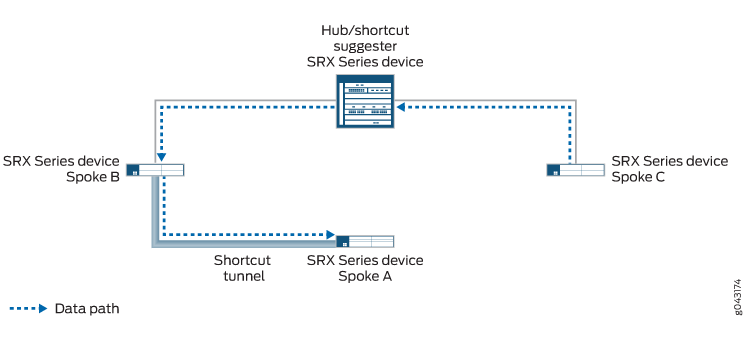 Network topology with Juniper SRX devices in a hub-and-spoke setup. Hub suggests shortcut tunnels; Spoke A and B have a direct tunnel.