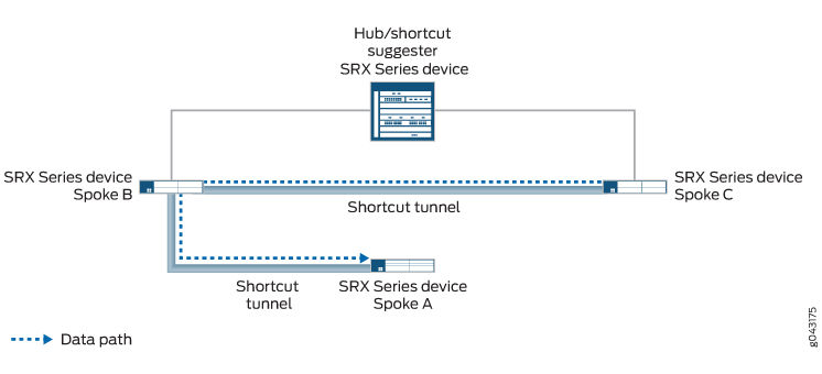 Juniper SRX Series hub-and-spoke network topology with shortcut tunnels for optimized data transfer between spokes.