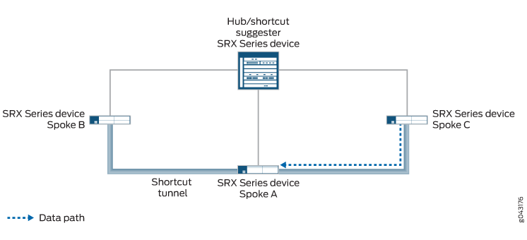 Network topology with Juniper SRX Series in hub-and-spoke architecture. Hub suggests shortcut tunnels. Direct tunnel between Spoke A and Spoke C for optimized data transfer.