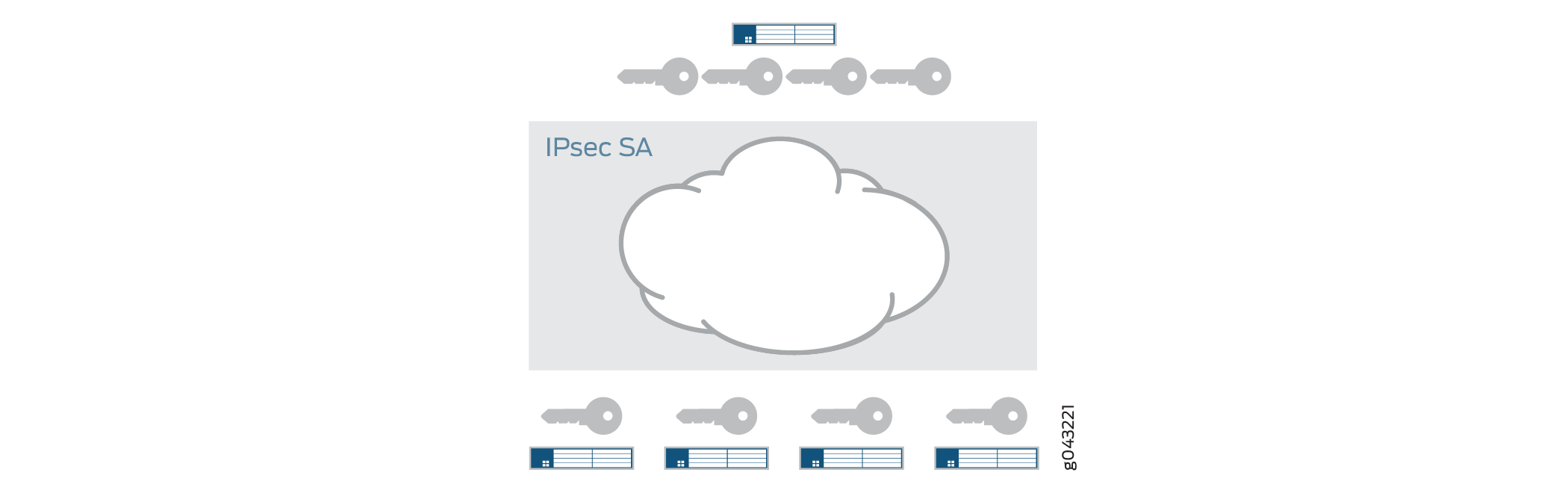 IPsec Security Associations diagram showing a secure communication channel with cryptographic keys and parameters for bidirectional communication.