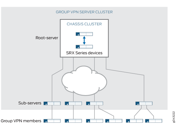 Group VPN Server Cluster architecture showing hierarchical structure with main cluster, chassis cluster as root server, sub-servers, and VPN member endpoints connected through network cloud for secure communication.