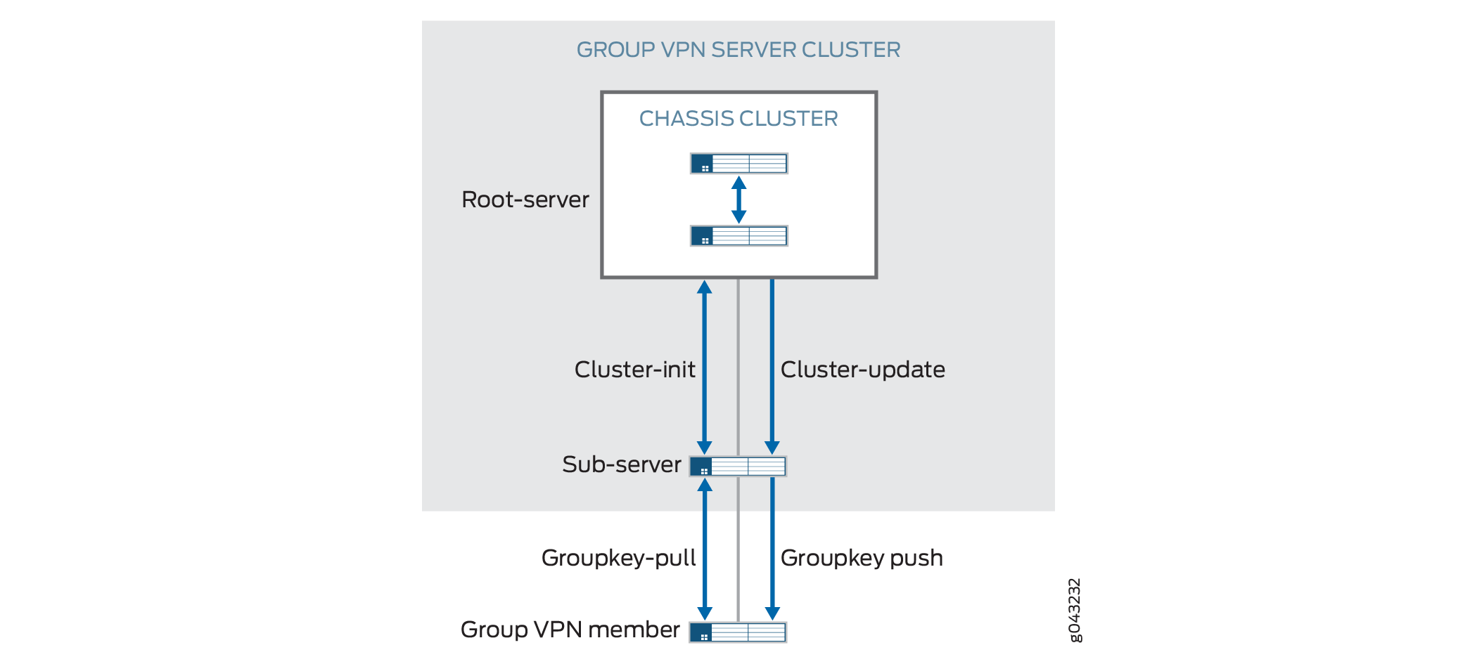 Group VPN Server Cluster architecture showing hierarchical structure: Chassis Cluster with Root-server, Sub-server interaction, and Group VPN Members communication flow.