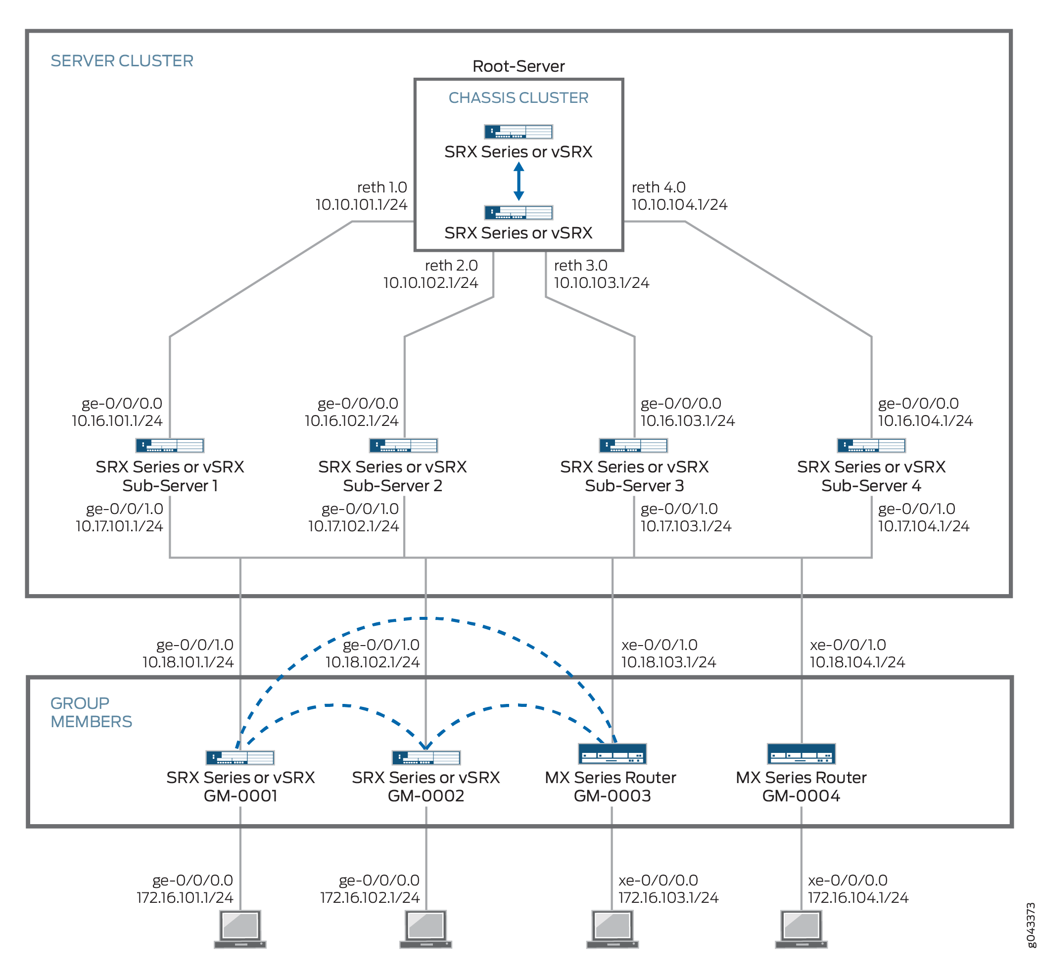 Network topology diagram shows a high-availability setup with Juniper SRX or vSRX devices and MX routers. At the top, a Root-Server with a Chassis Cluster connects to four Sub-Servers via redundant Ethernet interfaces. Below, four Group Members interconnect and communicate over specific subnets, ensuring redundancy and segmentation.