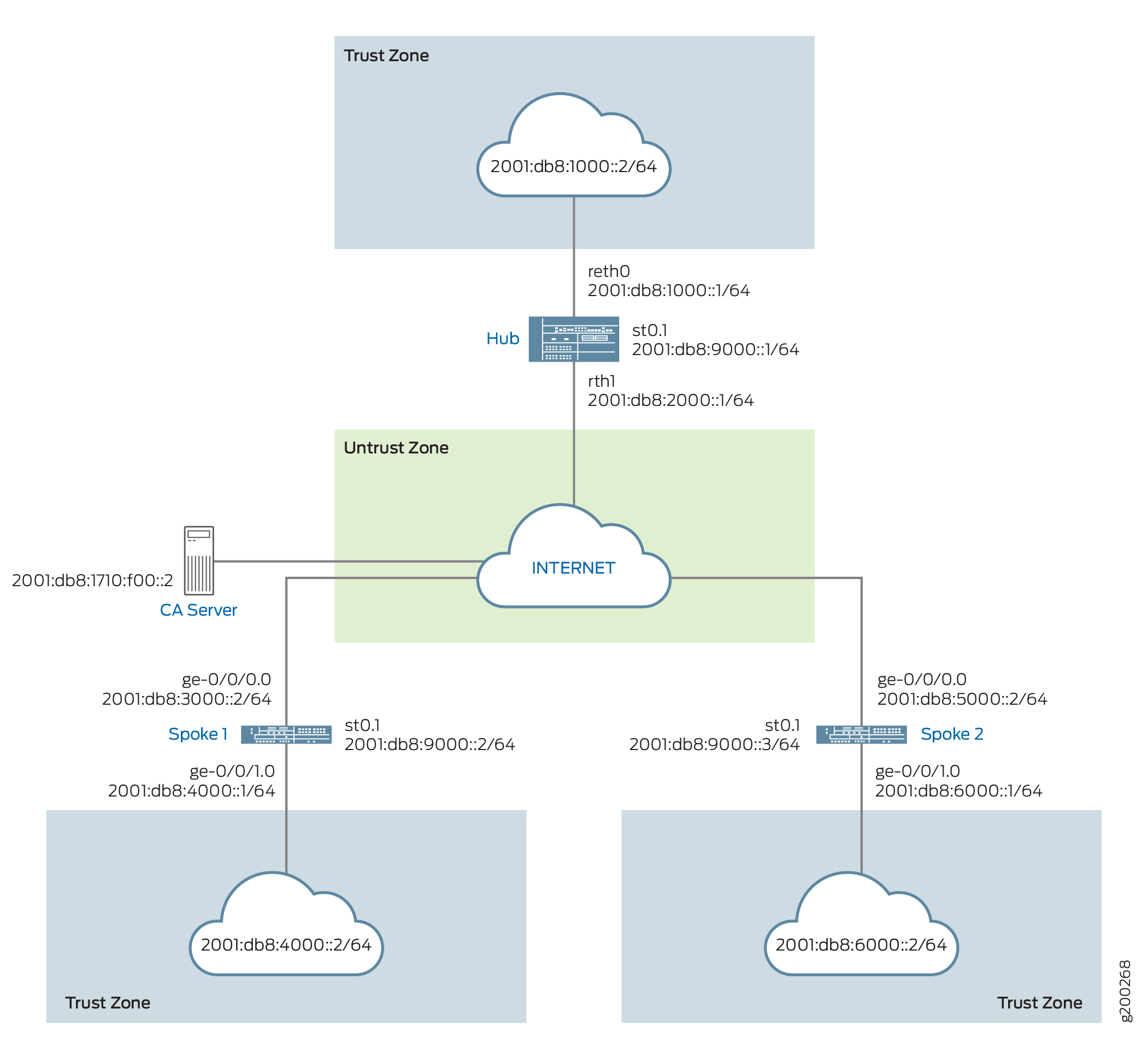 Network topology diagram showing trust zones as blue clouds with IPv6 ranges and an untrust zone as a green cloud labeled INTERNET. A hub connects the zones with interfaces reth0, reth1, and st0.1. Two spoke devices connect to the hub and untrust zone, each with specific interfaces and IPv6 addresses.