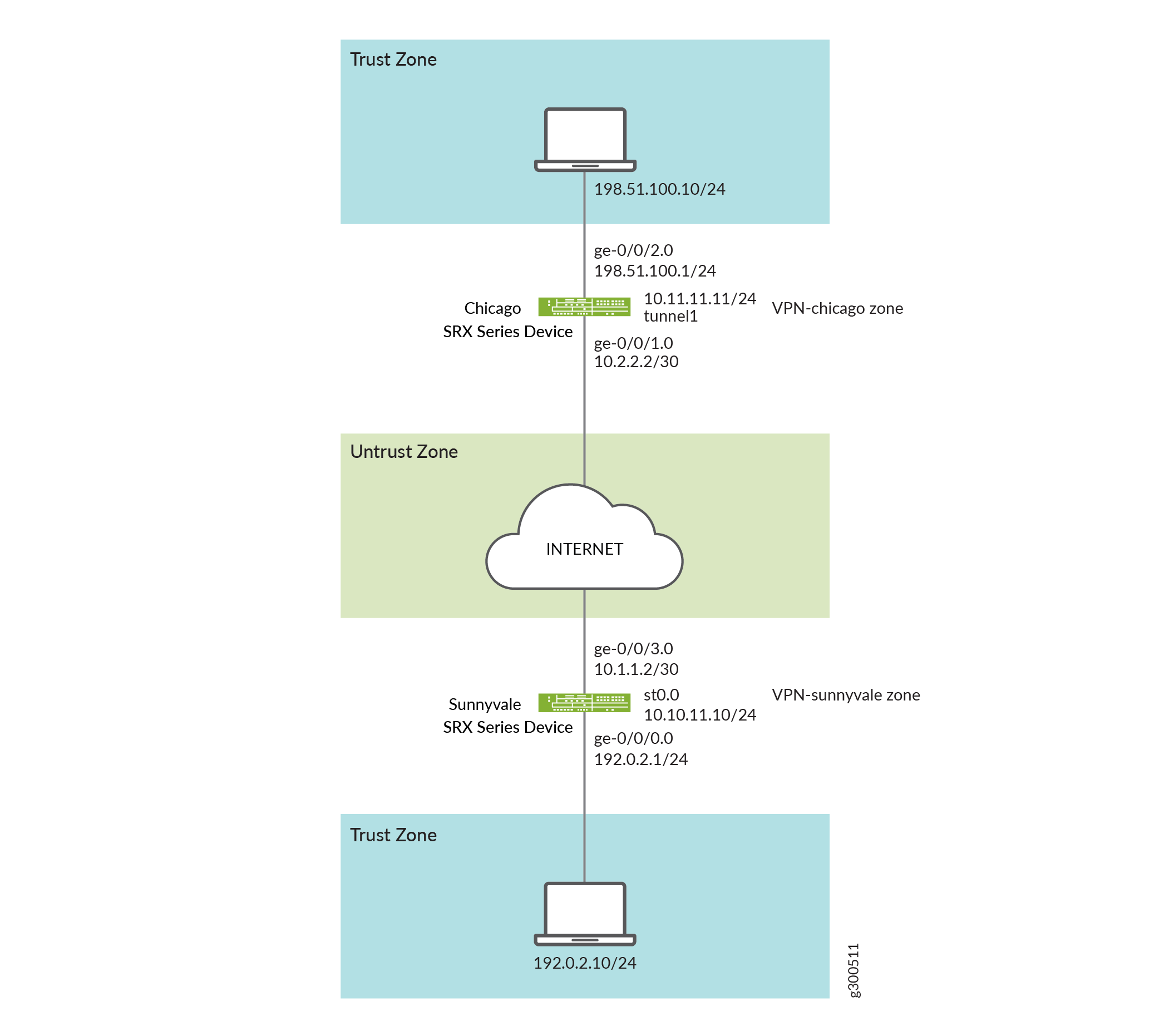 VPN network diagram with SRX devices in Chicago and Sunnyvale. Trust Zones at top and bottom with IPs 198.51.100.10/24 and 192.0.2.10/24. VPN tunnel between Chicago 10.11.11.11/24 and Sunnyvale 10.10.11.10/24 via Untrust Zone Internet.