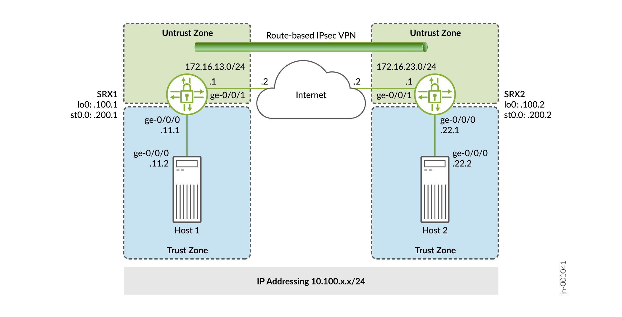 Network topology with Trust Zone and Untrust Zone connected via IPsec VPN. Left: SRX1 in Trust Zone with IP 10.100.11.1. Right: SRX2 in Trust Zone with IP 10.100.22.1. Untrust interfaces: SRX1 172.16.13.1, SRX2 172.16.23.1. Secure tunnel over the internet.