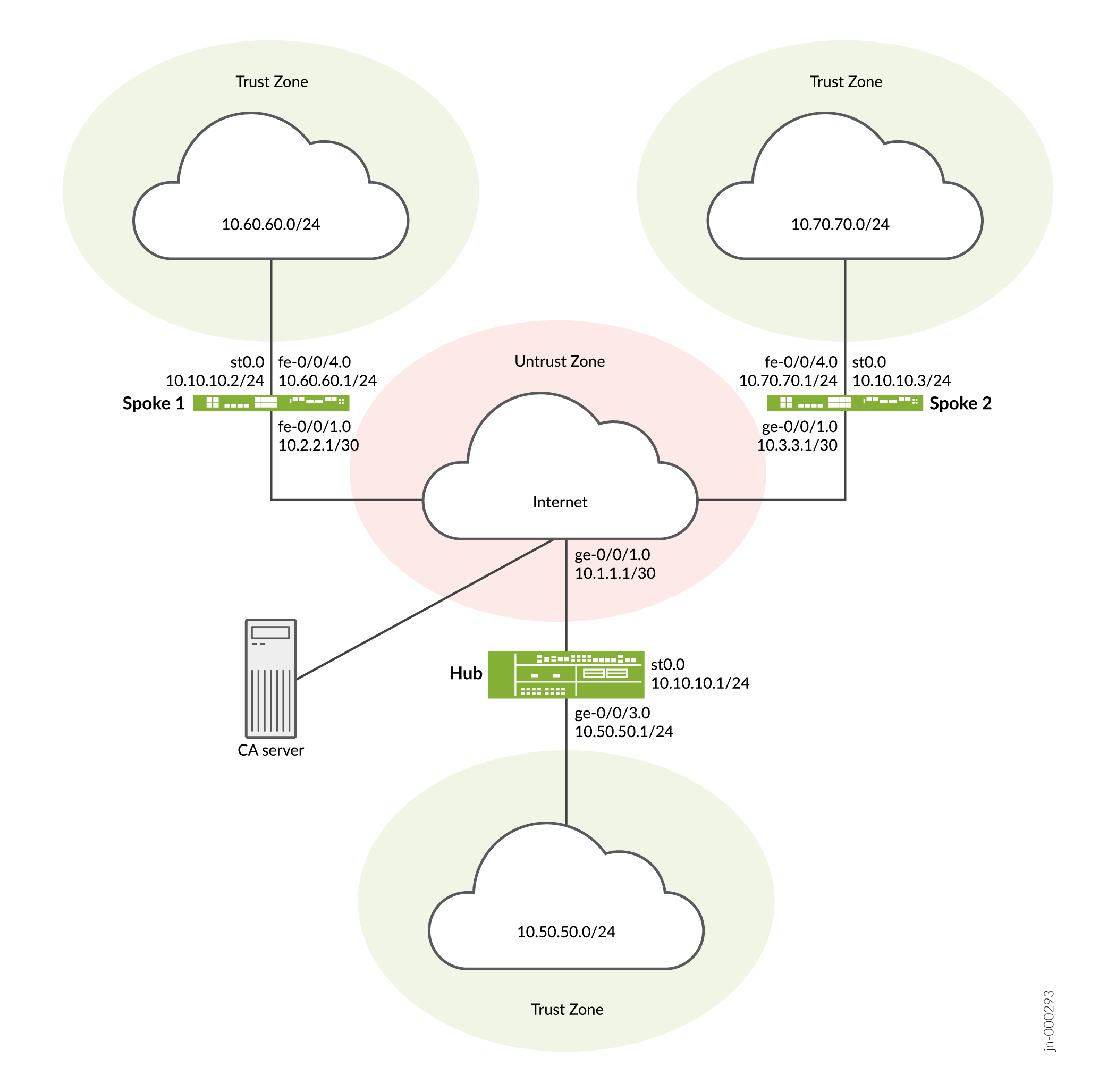 Network topology diagram showing hub-and-spoke VPN with three trust zones 10.60.60.0/24, 10.70.70.0/24, and 10.50.50.0/24. Hub connects to the Internet and Spokes, with a CA server for secure communication.