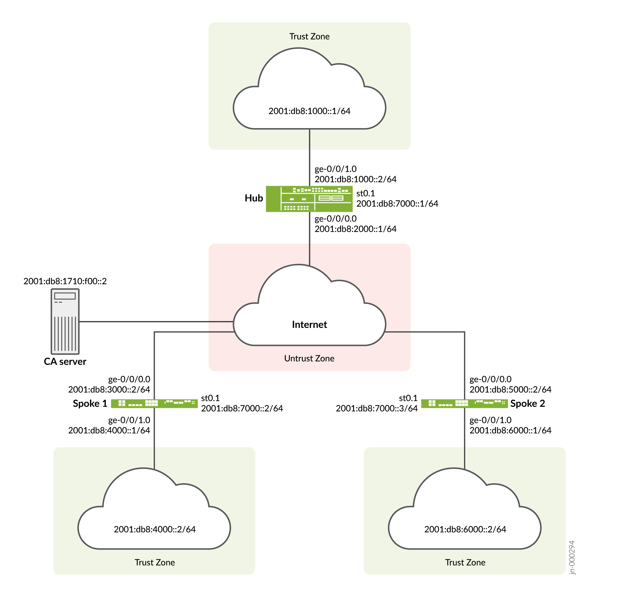 Network topology diagram: green clouds represent Trust Zones with IP ranges; red cloud is Untrust Zone. Hub connects zones. Devices: Hub, CA Server, Spoke 1, Spoke 2. Uses IPv6.