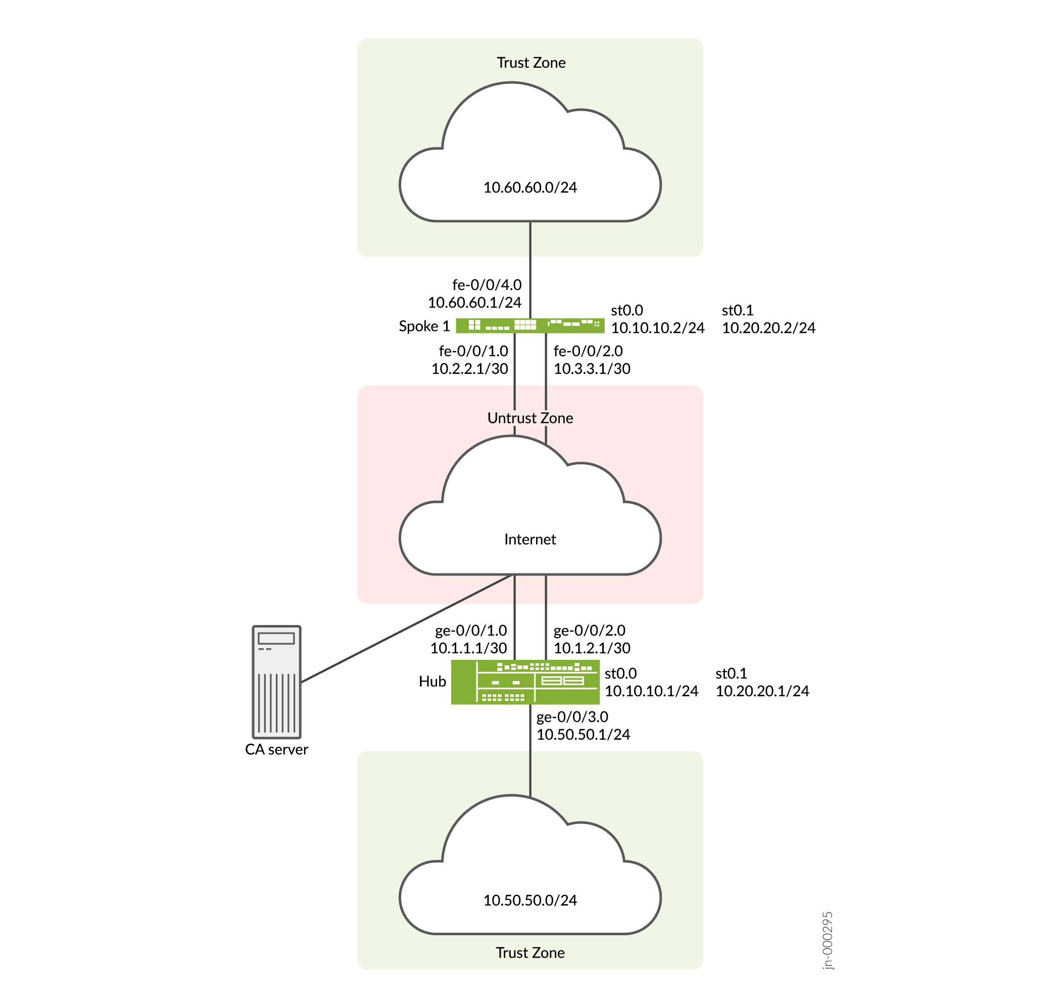 Network topology diagram showing secure zones 10.60.60.0/24 and 10.50.50.0/24, untrusted Internet zone, and IP allocations.