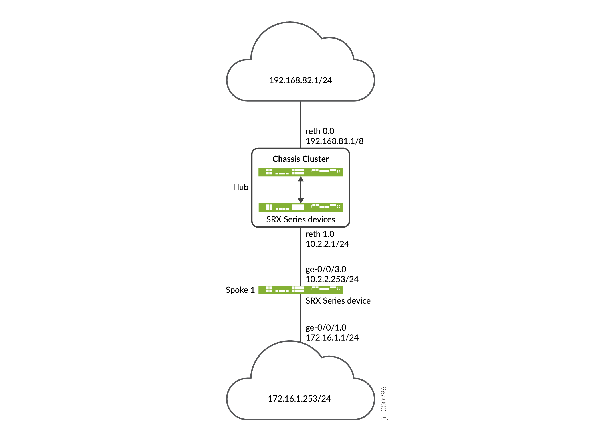 Network topology with Juniper SRX chassis cluster as hub connecting two cloud networks 192.168.82.1/24 and 172.16.1.253/24 via reth 0.0 and reth 1.0 interfaces.