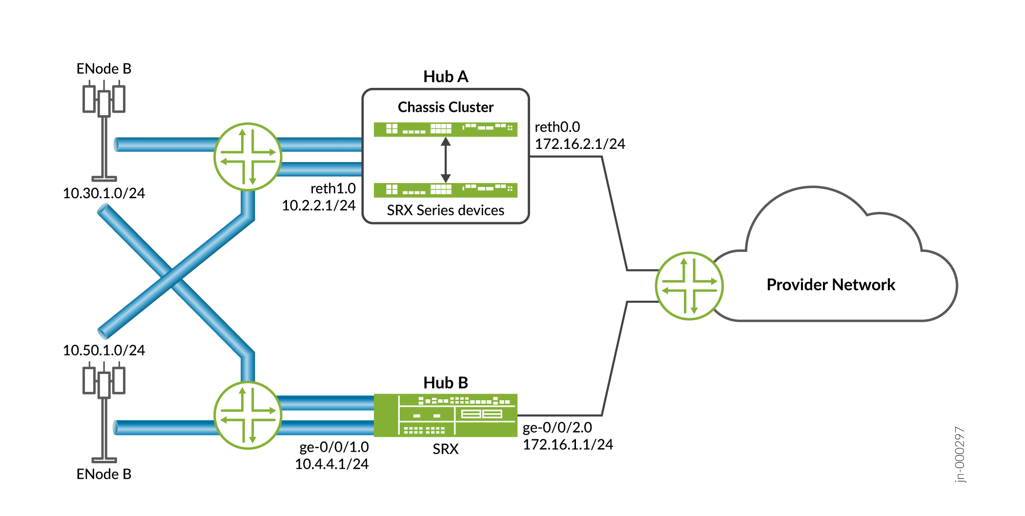 Network topology with Juniper SRX devices, ENode B base stations on subnets 10.30.1.0/24 and 10.50.1.0/24, and a provider network. Hub A has a Chassis Cluster with interfaces reth1.0 at 10.2.2.1/24 and reth0.0 at 172.16.2.1/24. Hub B has an SRX device with interfaces ge-0/0/1.0 at 10.4.4.1/24 and ge-0/0/2.0 at 172.16.1.1/24.