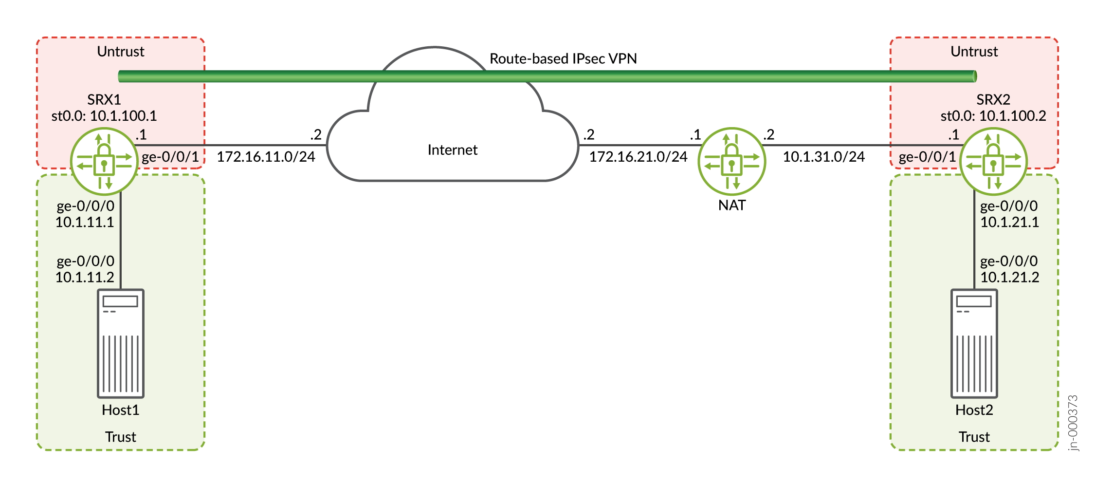 Network diagram showing a route-based IPsec VPN between two sites with Juniper SRX firewalls. SRX1 and SRX2 have Trust and Untrust zones. Hosts in Trust zones have IPs 10.1.11.1, 10.1.11.2, 10.1.21.1, and 10.1.21.2. Secure tunnel connects SRX1 and SRX2 over the Internet using subnets 172.16.11.0/24 and 172.16.21.0/24. NAT is applied on SRX2 for public communication.