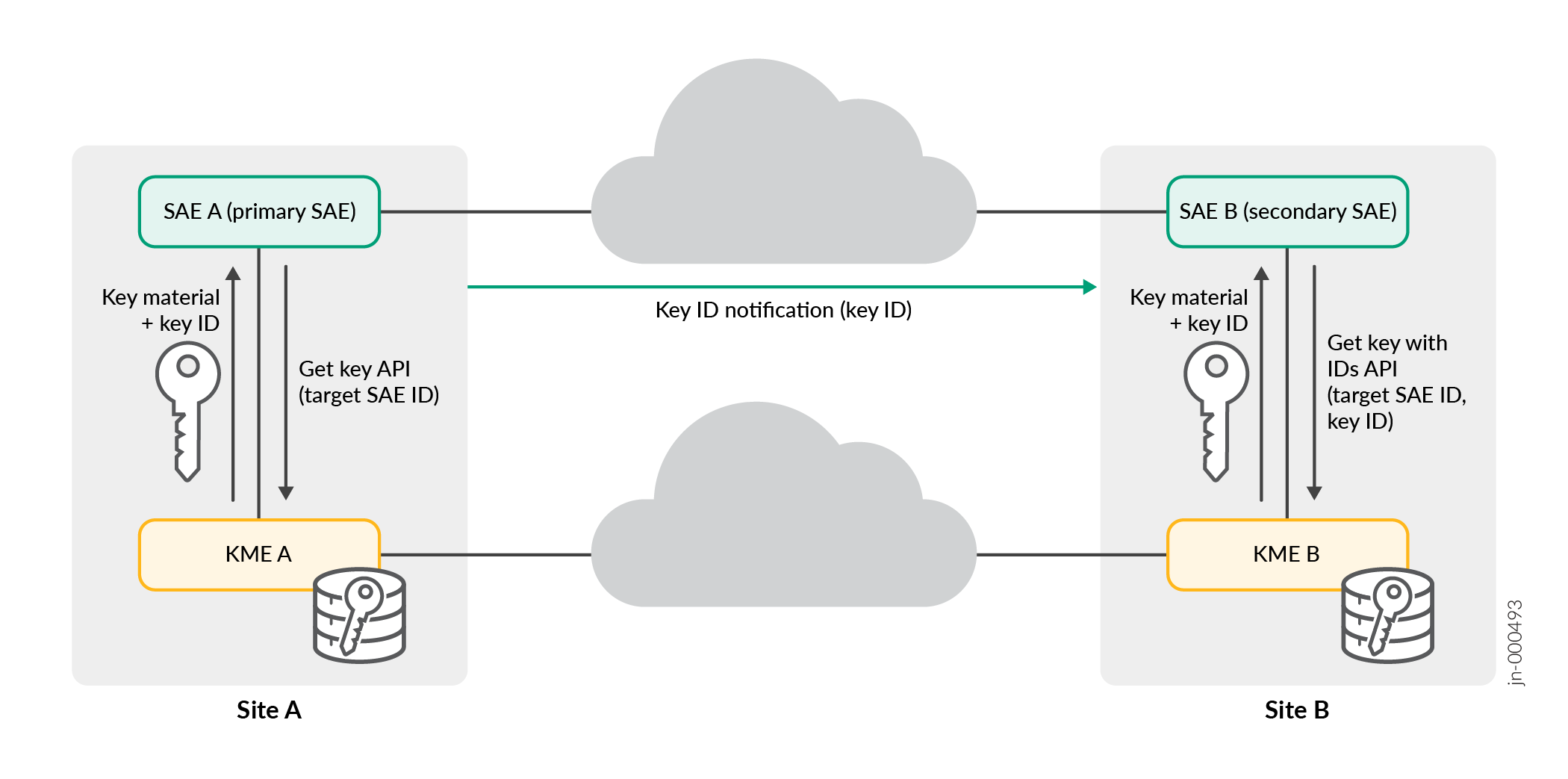 Key management process between Site A with SAE A and KME A, and Site B with SAE B and KME B, ensuring secure synchronization via cloud communication.