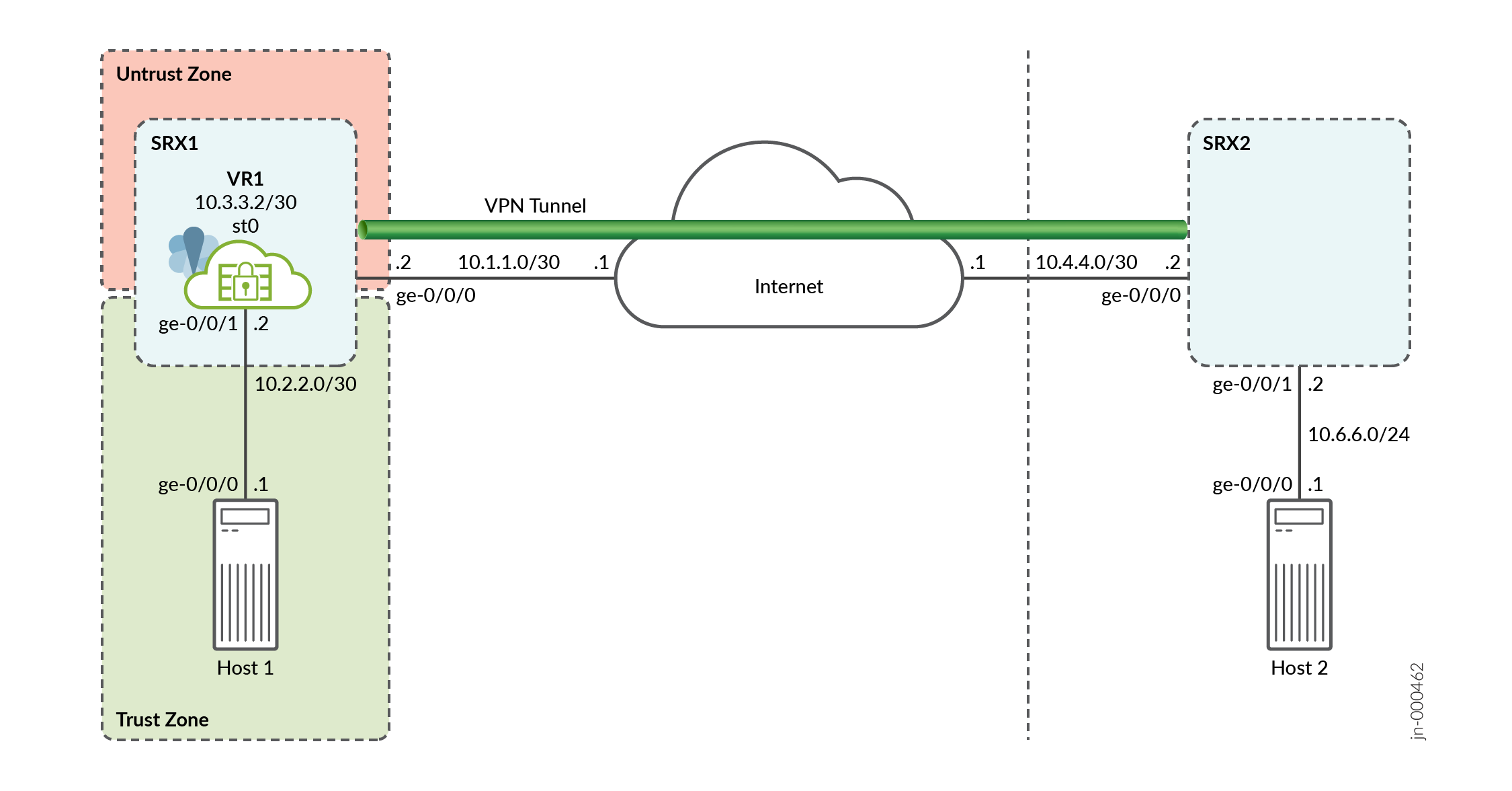 VPN setup diagram showing SRX1 and SRX2 firewalls connecting two sites. Trust zones: SRX1 Host 1 IP 10.2.2.1, SRX2 Host 2 IP 10.6.6.1. VPN tunnel IPs 10.1.1.1 and 10.1.1.2 link sites securely.