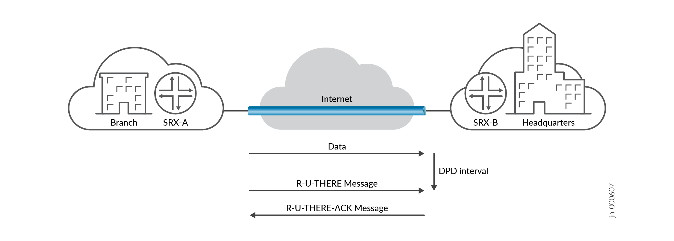 Network communication setup between branch office and headquarters using SRX devices over the internet with data flow and DPD messages.