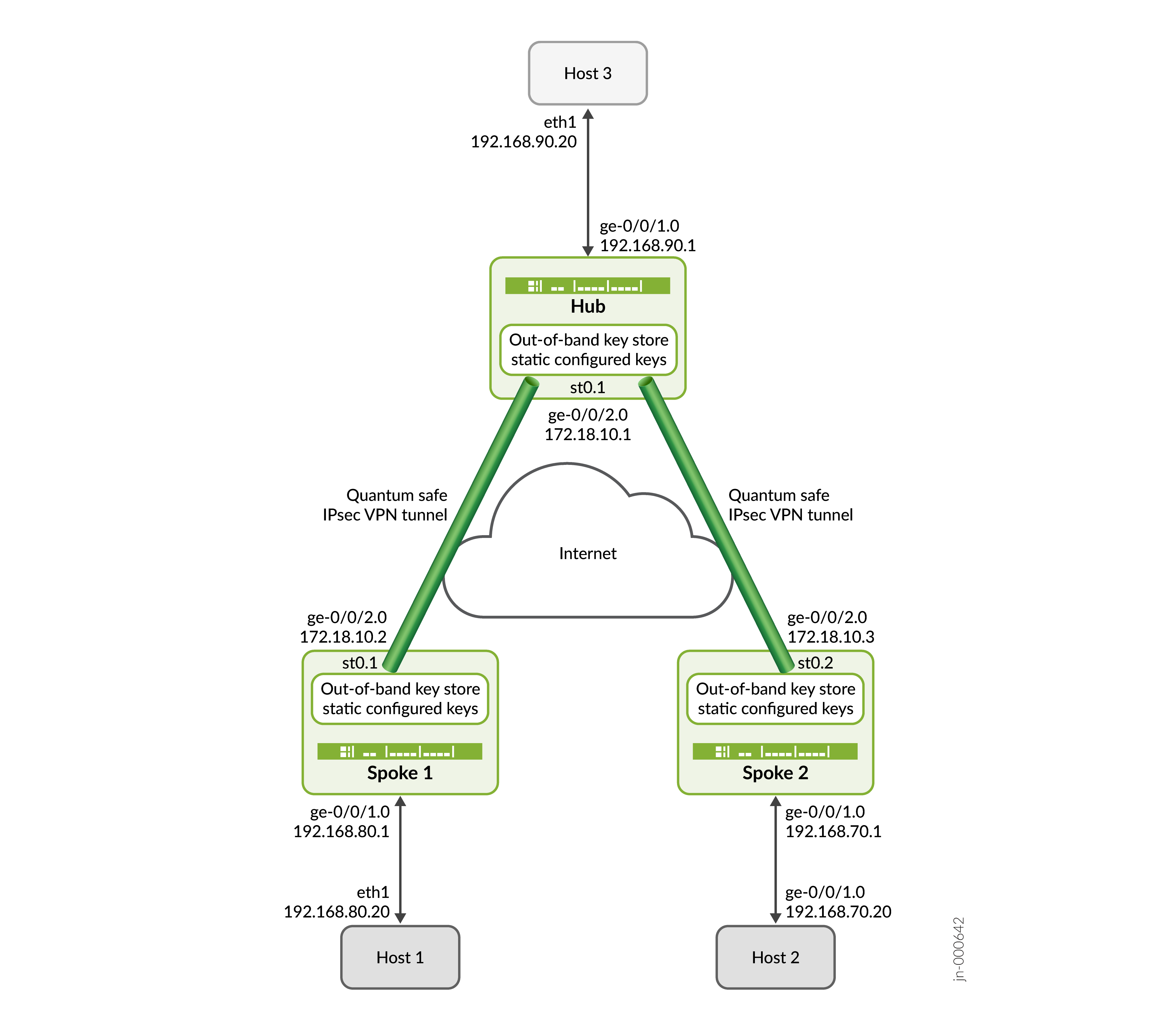 Network topology diagram showing a secure communication setup using Quantum Safe IPsec VPN tunnels with a Hub, Spoke 1, and Spoke 2. Hosts connected to nodes use specific IPs for secure data transmission over the Internet.