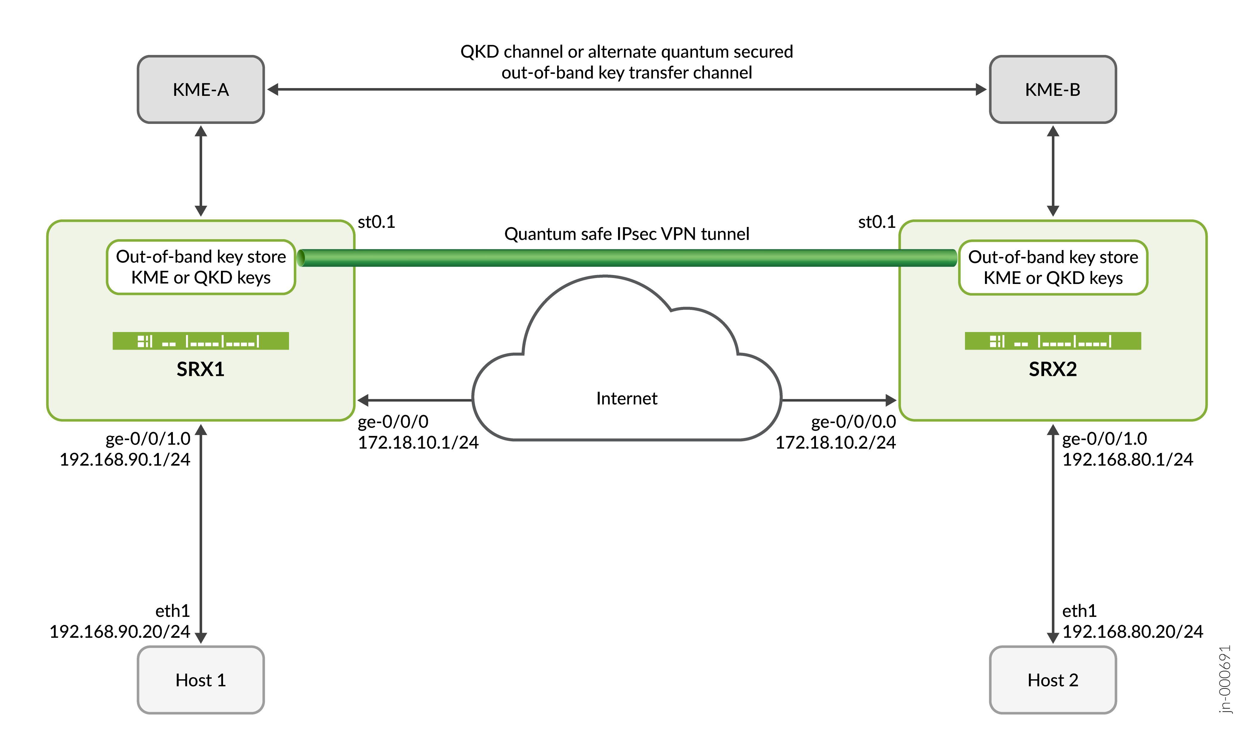 Quantum-safe IPsec VPN tunnel setup with SRX1 and SRX2 connected via the internet. Hosts linked via Ethernet. KME or QKD keys used.