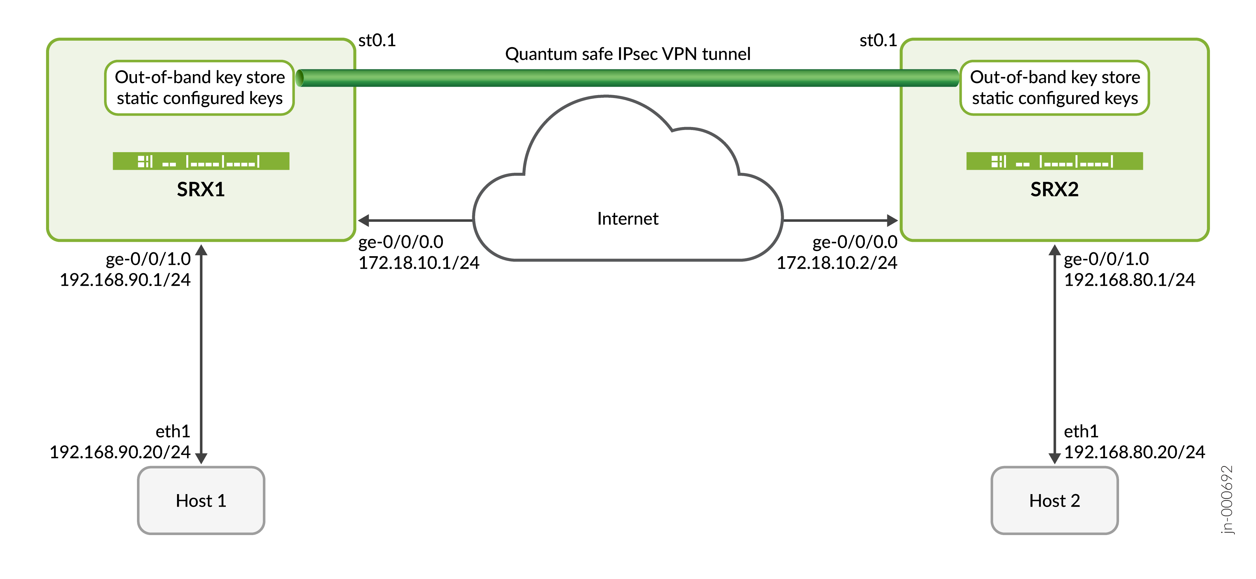 Quantum Safe IPsec VPN Tunnel setup between SRX1 and SRX2 over the Internet, connecting Host 1 at 192.168.90.20 and Host 2 at 192.168.80.20.